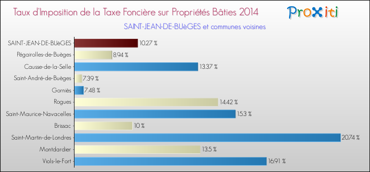 Taux d'imposition de la taxe foncière sur le bati 2014 pour SAINT-JEAN-DE-BUèGES et les communes proches Comparaison des taux d'imposition de la taxe foncière sur le bati 2014 pour SAINT-JEAN-DE-BUèGES et les communes voisines