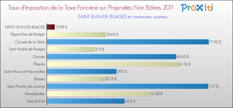 Taux d'imposition de la taxe foncière sur les immeubles et terrains non batis 2011 pour SAINT-JEAN-DE-BUèGES et les communes proches Comparaison des taux d'imposition de la taxe foncière sur les immeubles et terrains non batis 2011 pour SAINT-JEAN-DE-BUèGES et les communes voisines