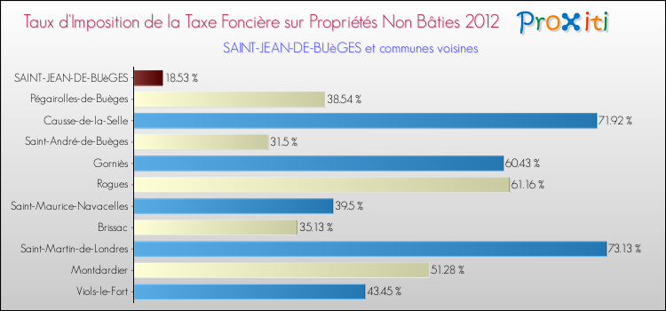 Taux d'imposition de la taxe foncière sur les immeubles et terrains non batis 2012 pour SAINT-JEAN-DE-BUèGES et les communes proches Comparaison des taux d'imposition de la taxe foncière sur les immeubles et terrains non batis 2012 pour SAINT-JEAN-DE-BUèGES et les communes voisines