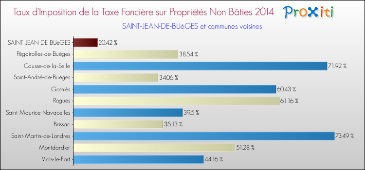 Taux d'imposition de la taxe foncière sur les immeubles et terrains non batis 2014 pour SAINT-JEAN-DE-BUèGES et les communes proches Comparaison des taux d'imposition de la taxe foncière sur les immeubles et terrains non batis 2014 pour SAINT-JEAN-DE-BUèGES et les communes voisines