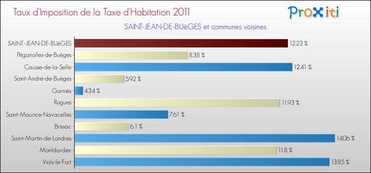 Taux d'imposition de la taxe d'habitation 2011 pour SAINT-JEAN-DE-BUèGES et les communes proches Comparaison des taux d'imposition de la taxe d'habitation 2011 pour SAINT-JEAN-DE-BUèGES et les communes voisines
