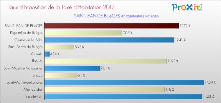 Taux d'imposition de la taxe d'habitation 2012 pour SAINT-JEAN-DE-BUèGES et les communes proches Comparaison des taux d'imposition de la taxe d'habitation 2012 pour SAINT-JEAN-DE-BUèGES et les communes voisines