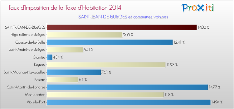 Taux d'imposition de la taxe d'habitation 2014 pour SAINT-JEAN-DE-BUèGES et les communes proches Comparaison des taux d'imposition de la taxe d'habitation 2014 pour SAINT-JEAN-DE-BUèGES et les communes voisines