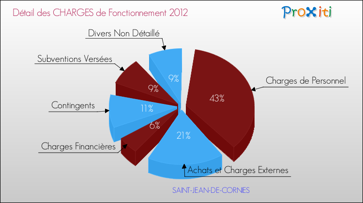 Décomposition des Charges de Fonctionnement 2012 de la commune de SAINT-JEAN-DE-CORNIES Charges de Fonctionnement 2012 pour la commune de SAINT-JEAN-DE-CORNIES