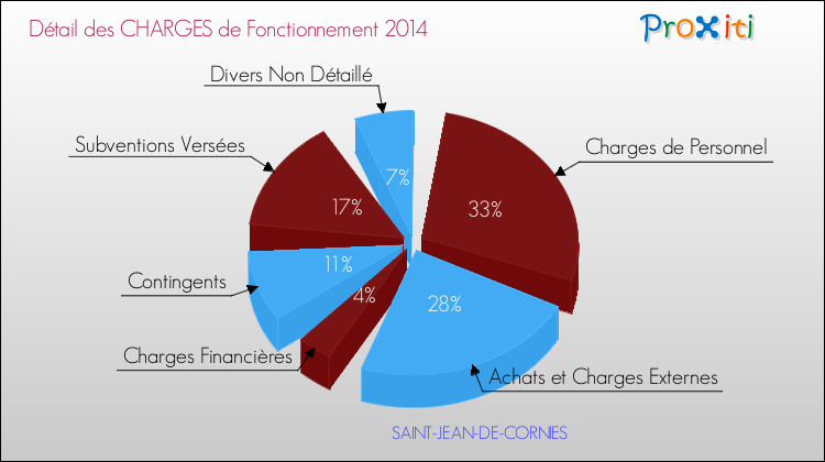Décomposition des Charges de Fonctionnement 2014 de la commune de SAINT-JEAN-DE-CORNIES Charges de Fonctionnement 2014 pour la commune de SAINT-JEAN-DE-CORNIES