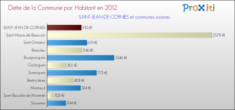 Dette par habitant de la commune en 2012 pour SAINT-JEAN-DE-CORNIES et les communes proches Comparaison de la dette par habitant de la commune en 2012 pour SAINT-JEAN-DE-CORNIES et les communes voisines