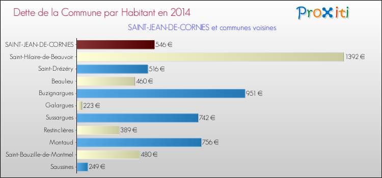 Dette par habitant de la commune en 2014 pour SAINT-JEAN-DE-CORNIES et les communes proches Comparaison de la dette par habitant de la commune en 2014 pour SAINT-JEAN-DE-CORNIES et les communes voisines