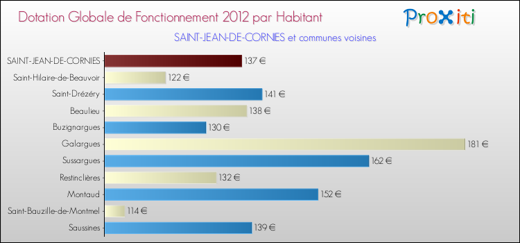 Montant des dotations globales de fonctionnement DGF par Habitant pour SAINT-JEAN-DE-CORNIES et les communes proches Comparaison des des dotations globales de fonctionnement DGF par habitant pour SAINT-JEAN-DE-CORNIES et les communes voisines