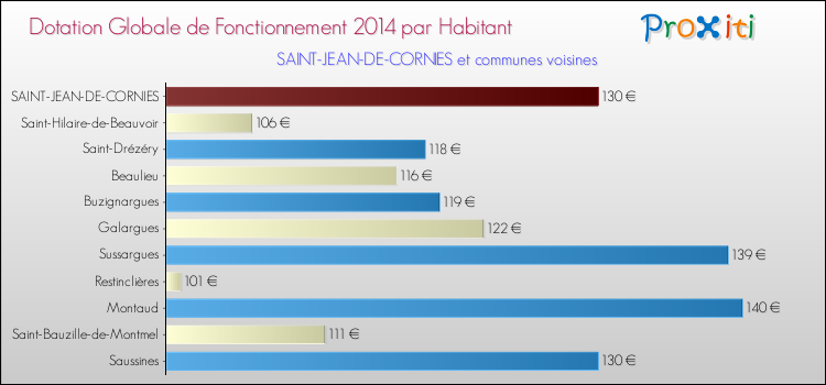 Montant des dotations globales de fonctionnement DGF par Habitant pour SAINT-JEAN-DE-CORNIES et les communes proches en 2014. Comparaison des des dotations globales de fonctionnement DGF par habitant pour SAINT-JEAN-DE-CORNIES et les communes voisines en 2014.