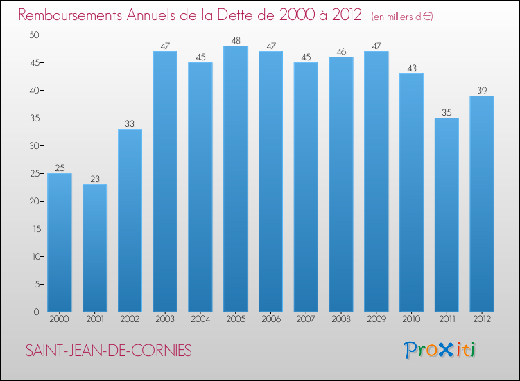 Evolution de l'annuité de la dette pour la commune de SAINT-JEAN-DE-CORNIES de 2000 à 2012 Annuités de la dette pour SAINT-JEAN-DE-CORNIES de 2000 à 2012
