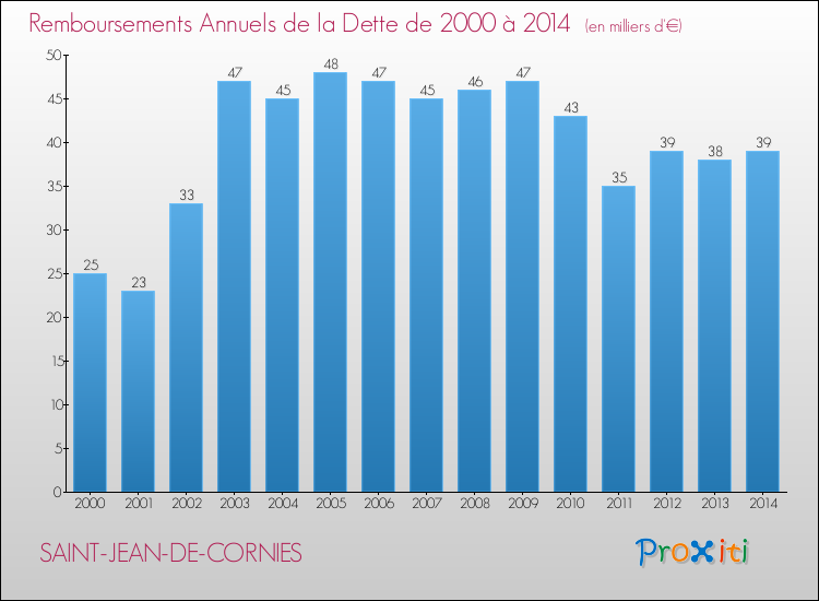Evolution de l'annuité de la dette pour la commune de SAINT-JEAN-DE-CORNIES de 2000 à 2014 Annuités de la dette pour SAINT-JEAN-DE-CORNIES de 2000 à 2014