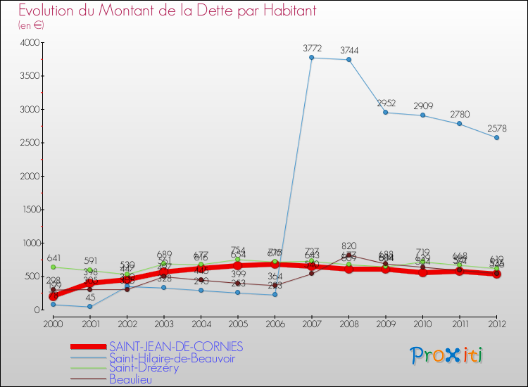 Evolution de la dette par habitant pour la commune de SAINT-JEAN-DE-CORNIES et les communes proches de 2000 à 2012 Comparaison de la dette par habitant pour SAINT-JEAN-DE-CORNIES et les communes voisines de 2000 à 2012