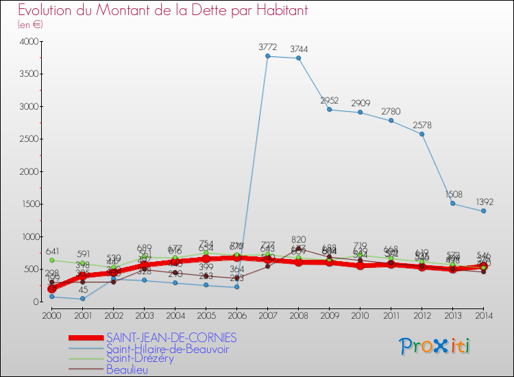 Evolution de la dette par habitant pour la commune de SAINT-JEAN-DE-CORNIES et les communes proches de 2000 à 2014 Comparaison de la dette par habitant pour SAINT-JEAN-DE-CORNIES et les communes voisines de 2000 à 2014