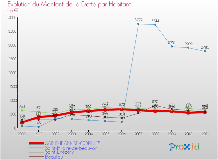 Evolution de la dette par habitant pour la commune de SAINT-JEAN-DE-CORNIES et les communes proches Comparaison de la dette par habitant pour SAINT-JEAN-DE-CORNIES et les communes voisines