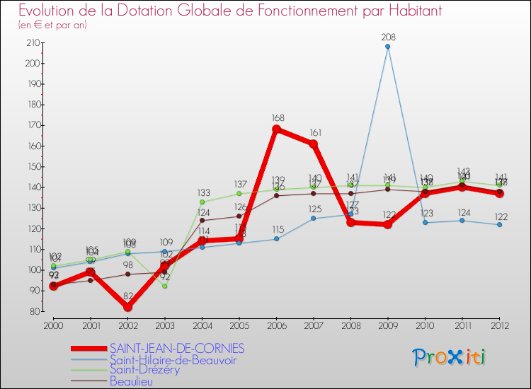 Evolution et montant de la dotation globale de fonctionnement par Habitant pour SAINT-JEAN-DE-CORNIES et les communes proches Comparaison des dotations globales de fonctionnement par habitant pour SAINT-JEAN-DE-CORNIES et les communes voisines