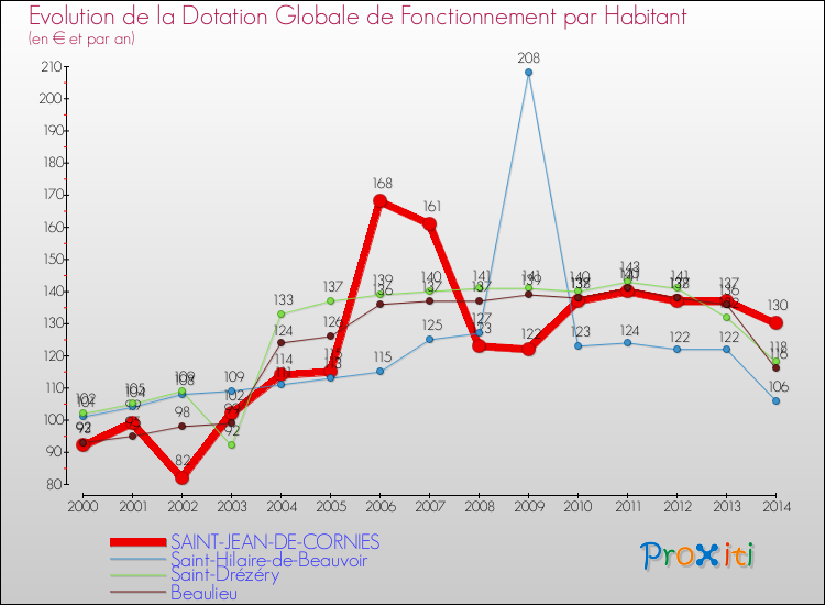 Evolution et montant de la dotation globale de fonctionnement par Habitant pour SAINT-JEAN-DE-CORNIES et les communes proches de 2000 à 2014. Comparaison des dotations globales de fonctionnement par habitant pour SAINT-JEAN-DE-CORNIES et les communes voisines de 2000 à 2014.