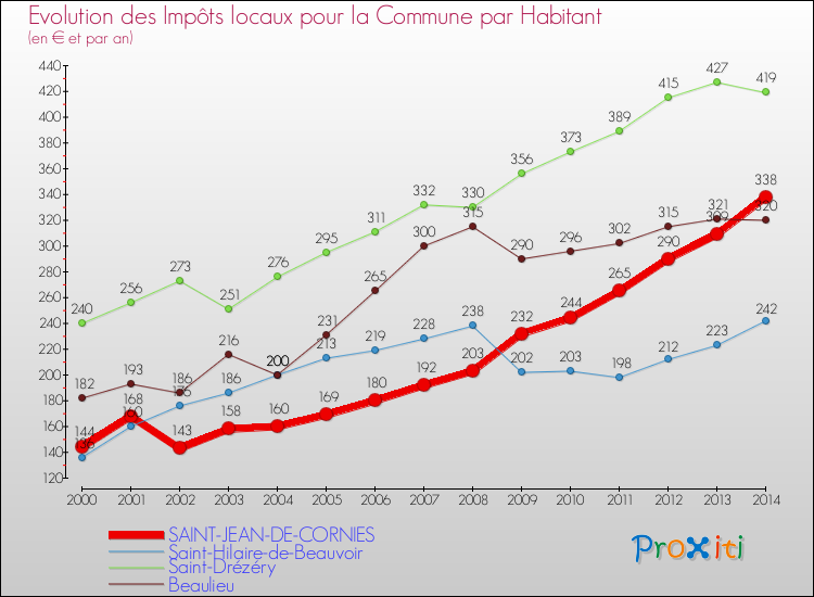 Evolution et montant des impôts locaux par Habitant pour SAINT-JEAN-DE-CORNIES et les communes proches de 2000 à 2014 Comparaison des impôts locaux par habitant pour SAINT-JEAN-DE-CORNIES et les communes voisines de 2000 à 2014