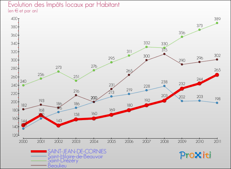 Evolution et montant des impôts locaux par Habitant pour SAINT-JEAN-DE-CORNIES et les communes proches Comparaison des impôts locaux par habitant pour SAINT-JEAN-DE-CORNIES et les communes voisines