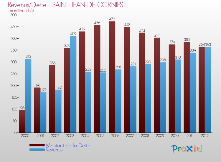 Evolution comparée de la dette et des revenus pour la commune de SAINT-JEAN-DE-CORNIES de 2000 à 2012 Comparaison de la dette et des revenus pour SAINT-JEAN-DE-CORNIES de 2000 à 2012