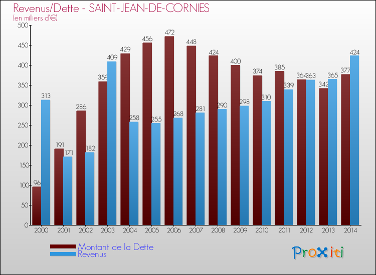 Evolution comparée de la dette et des revenus pour la commune de SAINT-JEAN-DE-CORNIES de 2000 à 2014 Comparaison de la dette et des revenus pour SAINT-JEAN-DE-CORNIES de 2000 à 2014