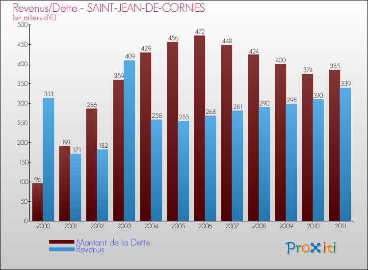 Evolution comparée de la dette et des revenus pour la commune de SAINT-JEAN-DE-CORNIES de 2000 à 2011 Comparaison de la dette et des revenus pour SAINT-JEAN-DE-CORNIES de 2000 à 2011