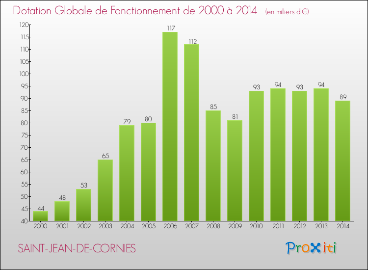 Evolution du montant de la Dotation Globale de Fonctionnement pour la commune de SAINT-JEAN-DE-CORNIES de 2000 à 2014 Evolution du montant de la Dotation Globale de Fonctionnement pour SAINT-JEAN-DE-CORNIES de 2000 à 2014