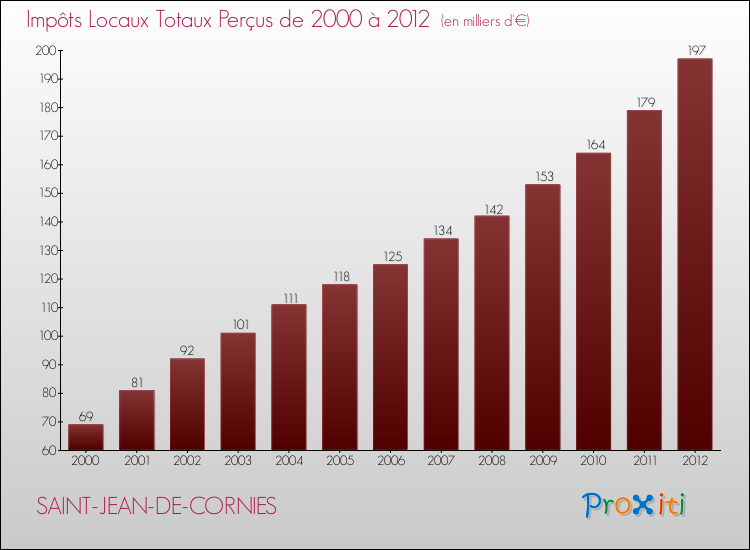 Evolution des Impôts Locaux pour la commune de SAINT-JEAN-DE-CORNIES de 2000 à 2012 Evolution des Impôts Locaux pour SAINT-JEAN-DE-CORNIES de 2000 à 2012