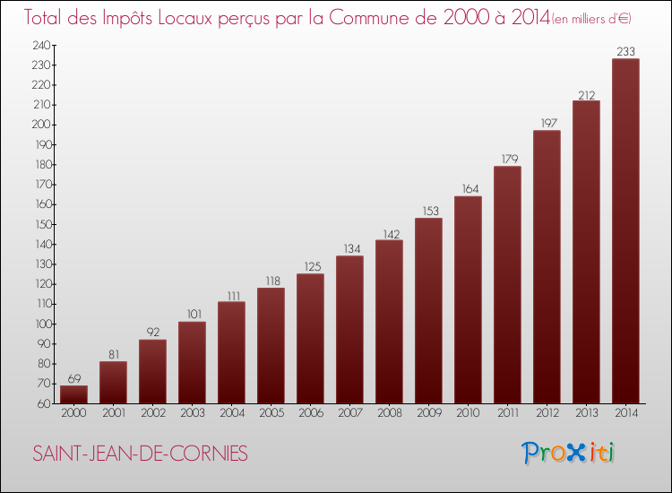 Evolution des Impôts Locaux pour la commune de SAINT-JEAN-DE-CORNIES de 2000 à 2014 Evolution des Impôts Locaux pour SAINT-JEAN-DE-CORNIES de 2000 à 2014