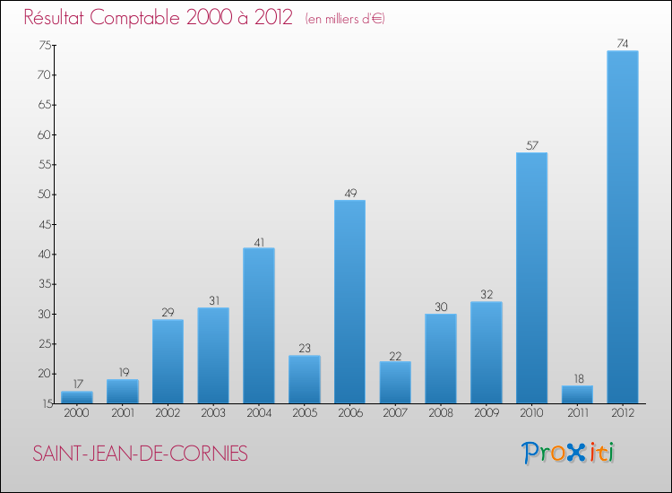 Evolution du résultat comptable pour la commune de SAINT-JEAN-DE-CORNIES de 2000 à 2012 Evolution du résultat comptable pour SAINT-JEAN-DE-CORNIES de 2000 à 2012