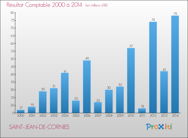 Evolution du résultat comptable pour la commune de SAINT-JEAN-DE-CORNIES de 2000 à 2014 Evolution du résultat comptable pour SAINT-JEAN-DE-CORNIES de 2000 à 2014
