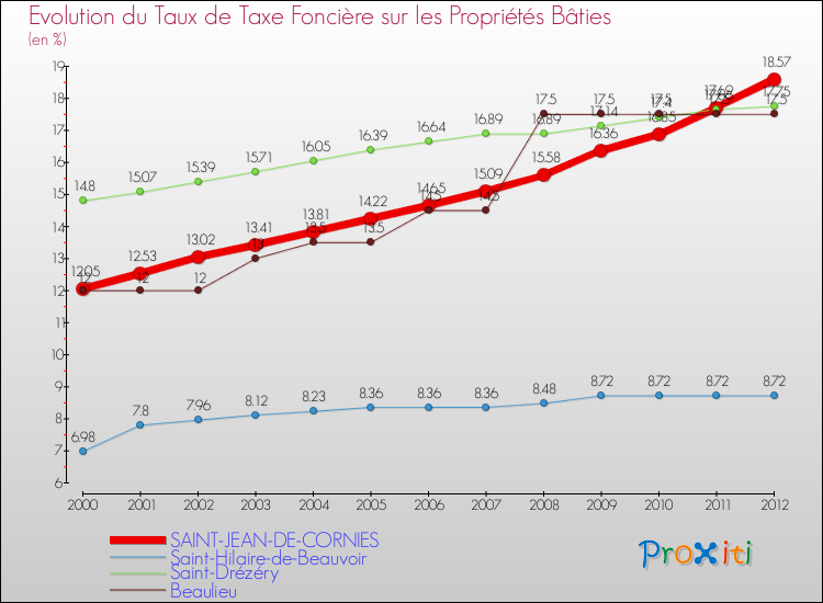 Evolution du taux de la taxe foncière sur le bati pour SAINT-JEAN-DE-CORNIES et les communes proches de 2000 à 2012 Comparaison des taux de taxe foncière sur le bati pour SAINT-JEAN-DE-CORNIES et les communes voisines de 2000 à 2012