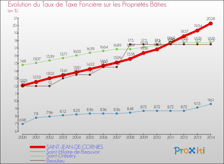 Evolution du taux de la taxe foncière sur le bati pour SAINT-JEAN-DE-CORNIES et les communes proches de 2000 à 2014 Comparaison des taux de taxe foncière sur le bati pour SAINT-JEAN-DE-CORNIES et les communes voisines de 2000 à 2014
