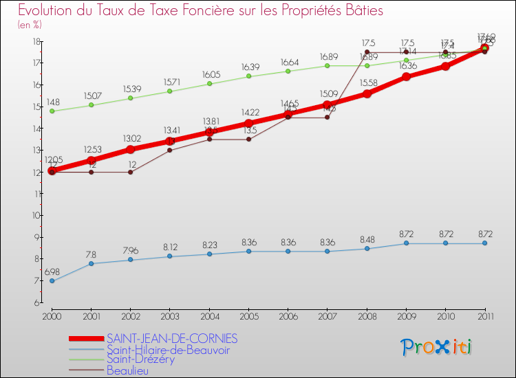 Evolution du taux de la taxe foncière sur le bati pour SAINT-JEAN-DE-CORNIES et les communes proches Comparaison des taux de taxe foncière sur le bati pour SAINT-JEAN-DE-CORNIES et les communes voisines