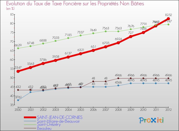 Evolution du taux de la taxe foncière sur les immeubles et terrains non batis pour SAINT-JEAN-DE-CORNIES et les communes proches de 2000 à 2012 Comparaison des taux de la taxe foncière sur les immeubles et terrains non batis pour SAINT-JEAN-DE-CORNIES et les communes voisines de 2000 à 2012