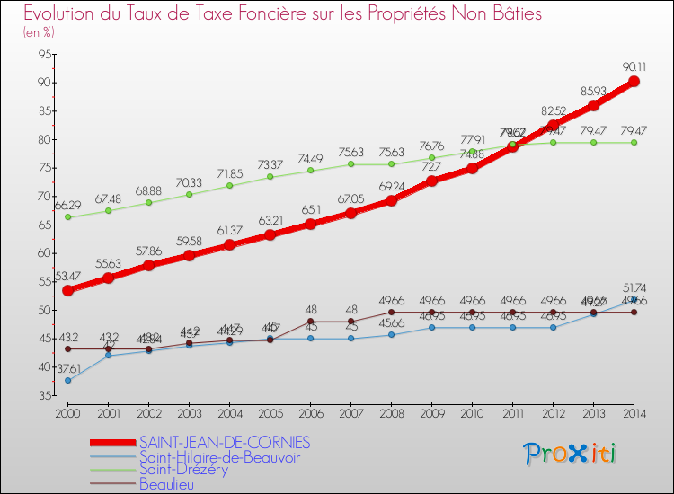 Evolution du taux de la taxe foncière sur les immeubles et terrains non batis pour SAINT-JEAN-DE-CORNIES et les communes proches de 2000 à 2014 Comparaison des taux de la taxe foncière sur les immeubles et terrains non batis pour SAINT-JEAN-DE-CORNIES et les communes voisines de 2000 à 2014