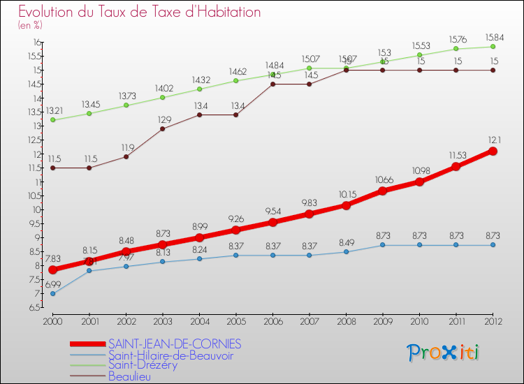 Evolution du taux de la taxe d'habitation pour SAINT-JEAN-DE-CORNIES et les communes proches Comparaison des taux de la taxe d'habitation pour SAINT-JEAN-DE-CORNIES et les communes voisines