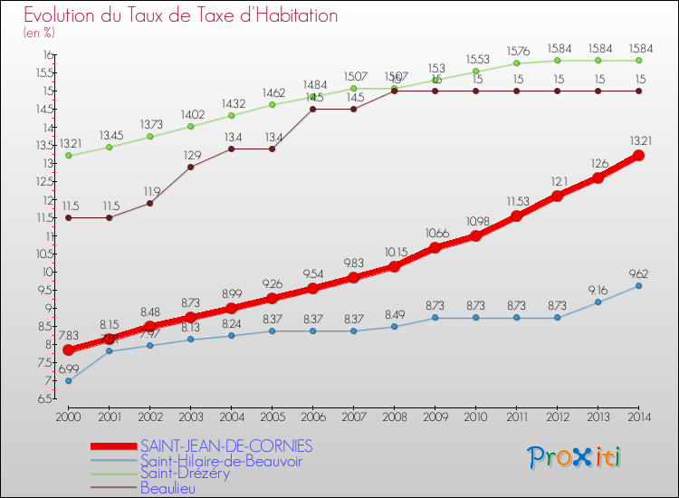 Evolution du taux de la taxe d'habitation pour SAINT-JEAN-DE-CORNIES et les communes proches de 2000 à 2014 Comparaison des taux de la taxe d'habitation pour SAINT-JEAN-DE-CORNIES et les communes voisines de 2000 à 2014