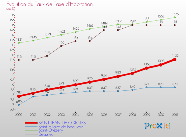 Evolution du taux de la taxe d'habitation pour SAINT-JEAN-DE-CORNIES et les communes proches Comparaison des taux de la taxe d'habitation pour SAINT-JEAN-DE-CORNIES et les communes voisines
