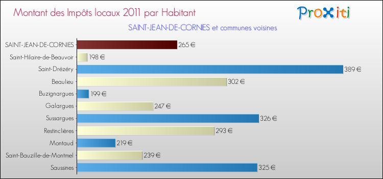 Montant des impôts locaux par Habitant pour SAINT-JEAN-DE-CORNIES et les communes proches Comparaison des impôts locaux par habitant pour SAINT-JEAN-DE-CORNIES et les communes voisines