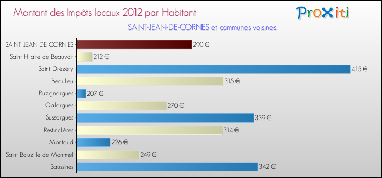 Montant des impôts locaux par Habitant pour SAINT-JEAN-DE-CORNIES et les communes proches Comparaison des impôts locaux par habitant pour SAINT-JEAN-DE-CORNIES et les communes voisines