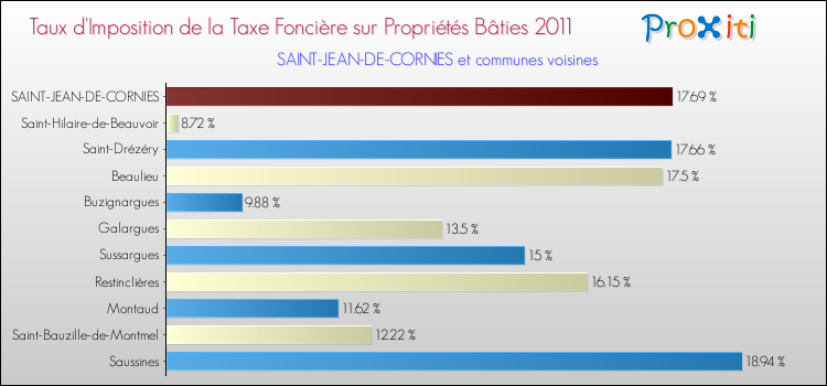 Taux d'imposition de la taxe foncière sur le bati 2011 pour SAINT-JEAN-DE-CORNIES et les communes proches Comparaison des taux d'imposition de la taxe foncière sur le bati 2011 pour SAINT-JEAN-DE-CORNIES et les communes voisines