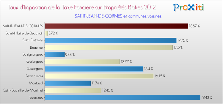 Taux d'imposition de la taxe foncière sur le bati 2012 pour SAINT-JEAN-DE-CORNIES et les communes proches Comparaison des taux d'imposition de la taxe foncière sur le bati 2012 pour SAINT-JEAN-DE-CORNIES et les communes voisines