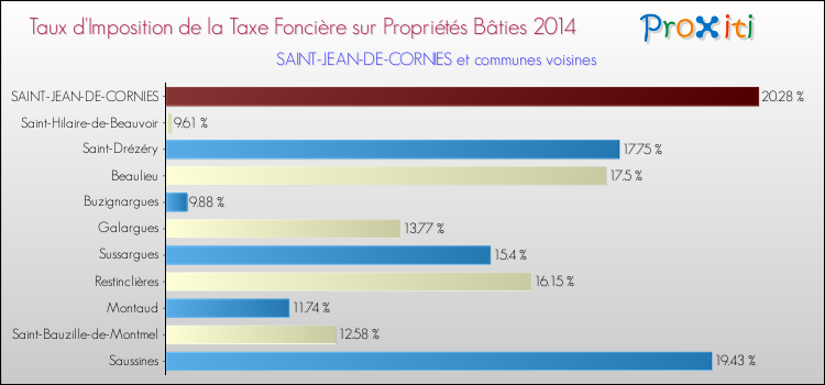Taux d'imposition de la taxe foncière sur le bati 2014 pour SAINT-JEAN-DE-CORNIES et les communes proches Comparaison des taux d'imposition de la taxe foncière sur le bati 2014 pour SAINT-JEAN-DE-CORNIES et les communes voisines