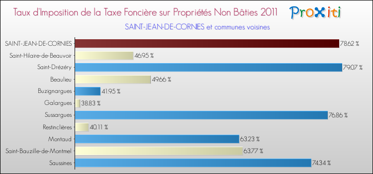 Taux d'imposition de la taxe foncière sur les immeubles et terrains non batis 2011 pour SAINT-JEAN-DE-CORNIES et les communes proches Comparaison des taux d'imposition de la taxe foncière sur les immeubles et terrains non batis 2011 pour SAINT-JEAN-DE-CORNIES et les communes voisines