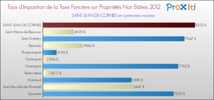 Taux d'imposition de la taxe foncière sur les immeubles et terrains non batis 2012 pour SAINT-JEAN-DE-CORNIES et les communes proches Comparaison des taux d'imposition de la taxe foncière sur les immeubles et terrains non batis 2012 pour SAINT-JEAN-DE-CORNIES et les communes voisines