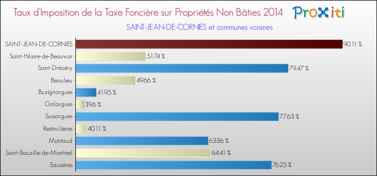 Taux d'imposition de la taxe foncière sur les immeubles et terrains non batis 2014 pour SAINT-JEAN-DE-CORNIES et les communes proches Comparaison des taux d'imposition de la taxe foncière sur les immeubles et terrains non batis 2014 pour SAINT-JEAN-DE-CORNIES et les communes voisines