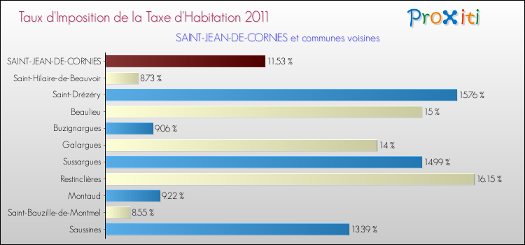 Taux d'imposition de la taxe d'habitation 2011 pour SAINT-JEAN-DE-CORNIES et les communes proches Comparaison des taux d'imposition de la taxe d'habitation 2011 pour SAINT-JEAN-DE-CORNIES et les communes voisines