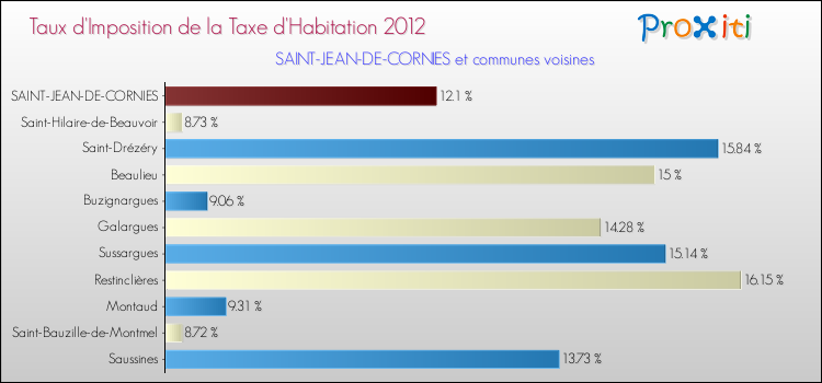 Taux d'imposition de la taxe d'habitation 2012 pour SAINT-JEAN-DE-CORNIES et les communes proches Comparaison des taux d'imposition de la taxe d'habitation 2012 pour SAINT-JEAN-DE-CORNIES et les communes voisines