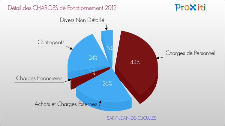 Décomposition des Charges de Fonctionnement 2012 de la commune de SAINT-JEAN-DE-CUCULLES Charges de Fonctionnement 2012 pour la commune de SAINT-JEAN-DE-CUCULLES
