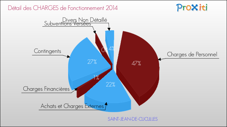 Décomposition des Charges de Fonctionnement 2014 de la commune de SAINT-JEAN-DE-CUCULLES Charges de Fonctionnement 2014 pour la commune de SAINT-JEAN-DE-CUCULLES